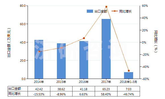 2014-2018年3月中國未錄制的寬度超過4毫米,但不超過6.5毫米的磁帶(HS85232922)出口總額及增速統(tǒng)計(jì)